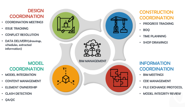 BIM Engineering Services – EBDAA EGYPT
